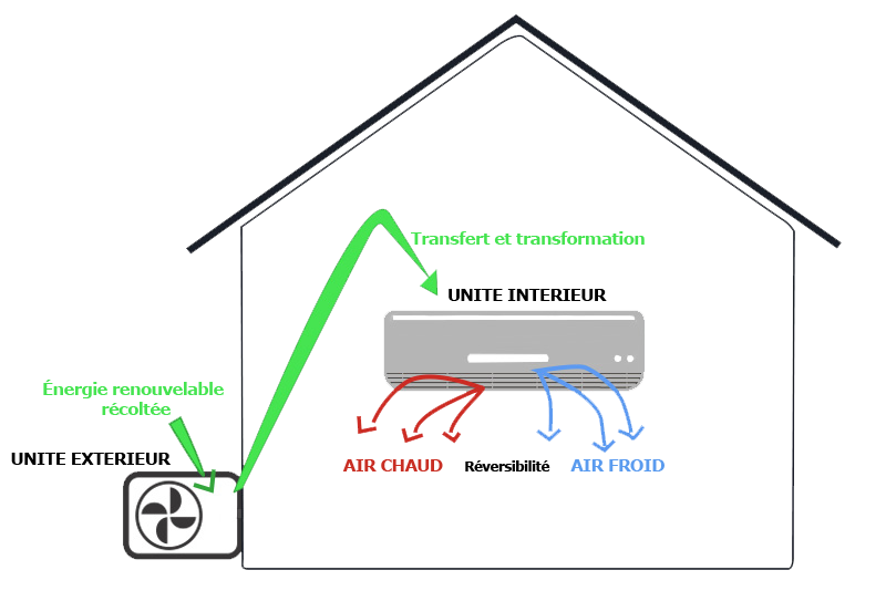 schématisation du fonctionnement de la PAC air air