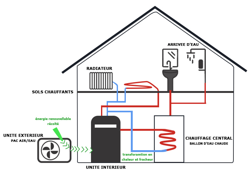 schématisation du fonctionnement de la PAC air eau